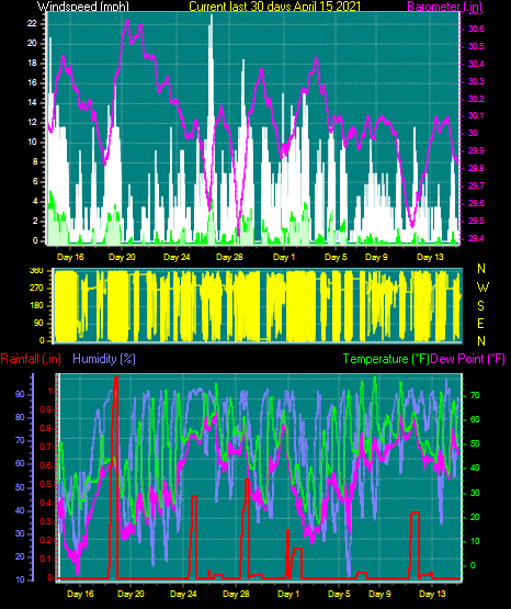 Month to Date