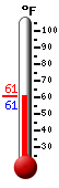 Currently: 60.9, Max: 61.0, Min: 60.9
