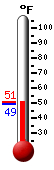 Currently: 62.3, Max: 69.5, Min: 53.1