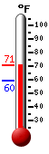 Currently: 62.9, Max: 83.1, Min: 62.9