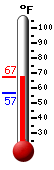 Currently: 67.3, Max: 67.3, Min: 57.0