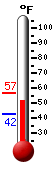 Currently: 67.9, Max: 74.1, Min: 56.0