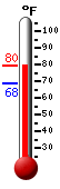 Currently: 70.5, Max: 72.0, Min: 70.3
