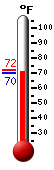 Currently: 76.4, Max: 82.9, Min: 59.5