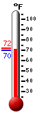 Currently: 76.4, Max: 76.4, Min: 50.6