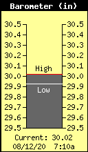 Current Barometer