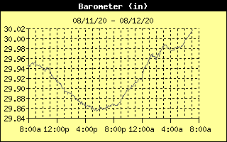 Barometer History