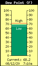 Current Outside Dewpoint