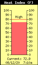 Current Outside Heat Index