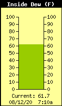 Current Inside Dewpoint
