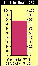 Current Inside Heat Index