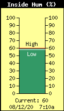 Current Inside Humidity