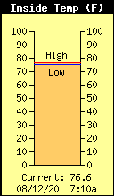 Current Inside Temperature