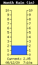Monthly Rain Total