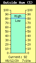 Current Outside Humidity