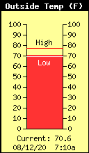 Current Outside Temperature