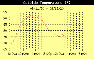Outside Temp History