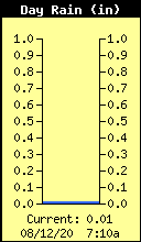 Today's Rain Total