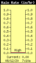 Current Rain Rate