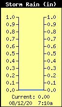 Current Storm Rain Total