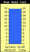 Yearly Rain Total